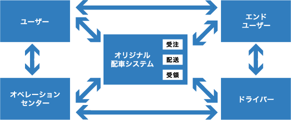 これからの配送